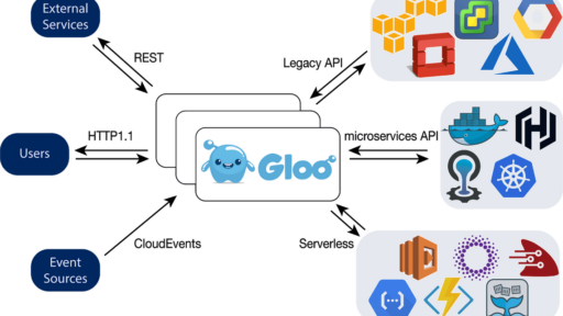 [和訳] “Cool Hacks” 注目株: Functionゲートウェイ・Gloo #docker