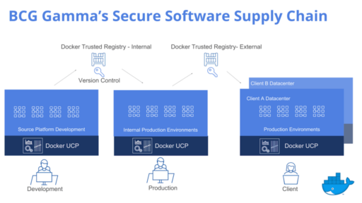 [和訳] BCG GAMMAはDockerでどのように解析を変えるのか #docker #kubernetes #k8s