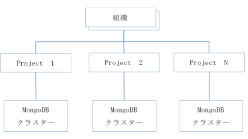 MongoDB Ops ManagerのGUI構成 #mongodb