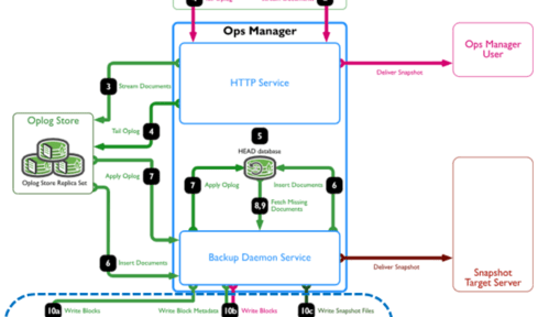 MongoDB Ops Managerのバックアップ&リストア #mongodb