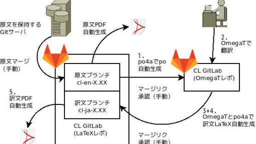 GitLab CIを活用した英日翻訳改善 #gitlab #gitlabjp #docker #devops #kaizen