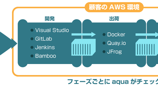 クラスメソッド、コンテナセキュリティソリューション「Aqua」を提供するクリエーションラインとパートナー契約