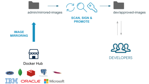 Docker HubからDocker Trusted Registry (DTR)へのセキュアなコンテントワークフロー #docker