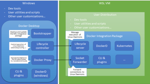 Docker Desktop for WSL 2テクノロジープレビューを試す5つの理由 #docker