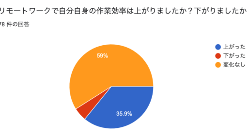 リモートワークを2ヶ月実施して作業効率にどんな変化があったのか #creationline #リモートワーク #テレワーク #在宅勤務