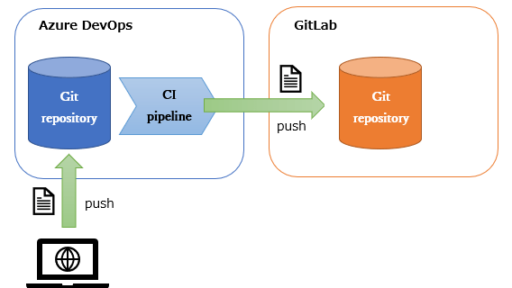 Azure DevOps の CI パイプラインを使用して GitLab とのハイブリッド運用をしてみる #azure #gitlab