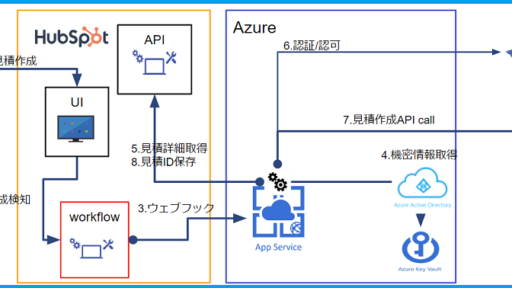 HubSpotワークフロートリガを使って他の製品と連携する #hubspot #freee #API