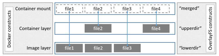 https://docs.docker.com/storage/storagedriver/overlayfs-driver/#how-the-overlay2-driver-works