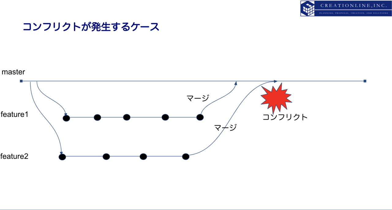 コンフリクト説明