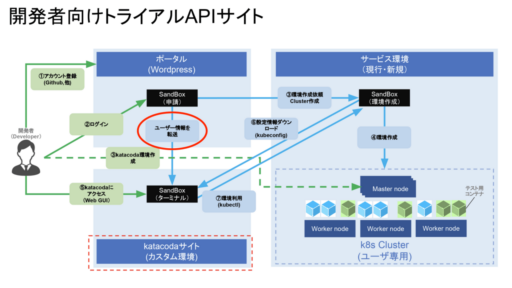 埋め込んだKatacodaにユーザー情報を渡してみた #Kubernetes #k8s #Katacoda