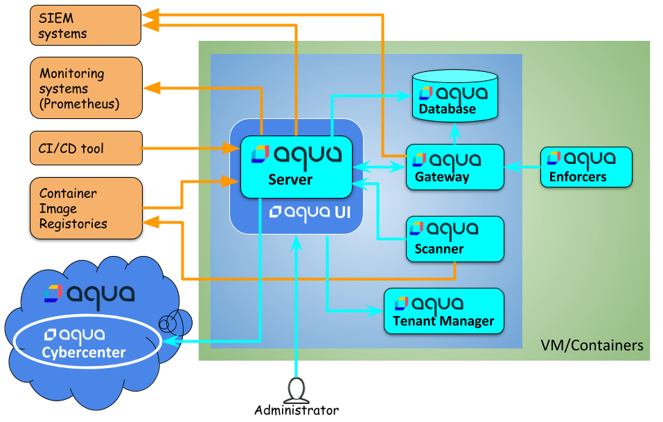 Aqua構成図