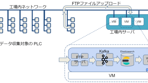 Elasticsearch を使って工場のロボットデータを可視化しよう！