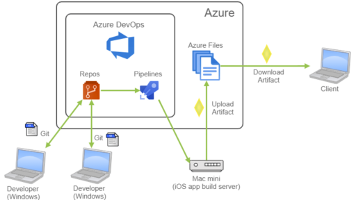 Azure DevOps で iOS アプリ開発の CI/CD をデザインする #Azure #DevOps #CICD