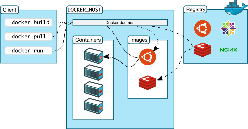 Docker architecture