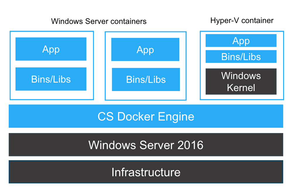 Considerations for Running Docker for Windows Server 2016 with Hyper-V VMs