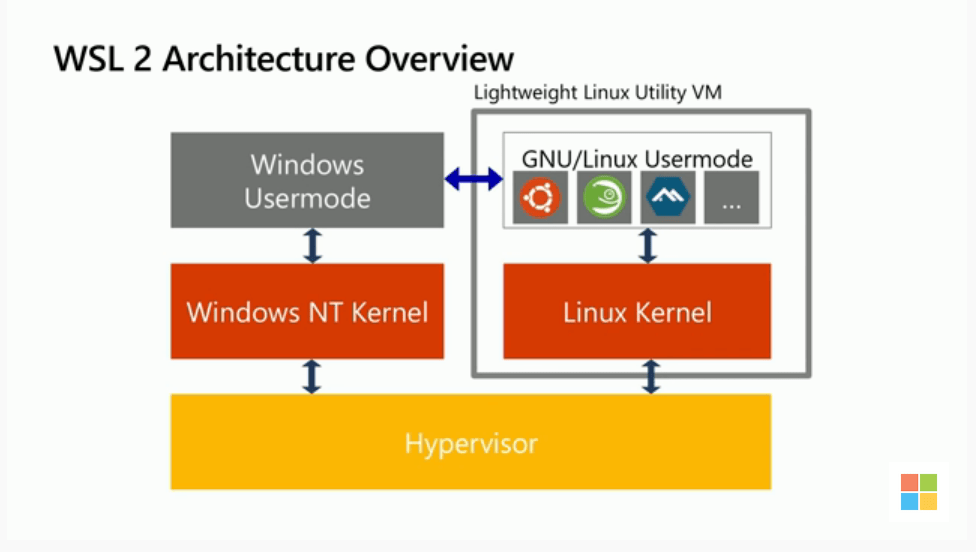 The Modern Windows Command-Line: Windows Subsystem for Linux 2 | BRK3322