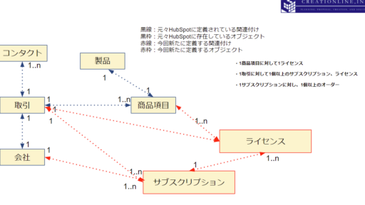 HubSpotのカスタムオブジェクト機能を使ってサブスクリプション契約情報を管理する