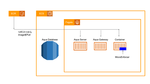 ECS-Fargate環境にAqua Platformをデプロイしてみた #Aqua Platform #コンテナ #セキュリティ #AWS #ECS #CloudFormation