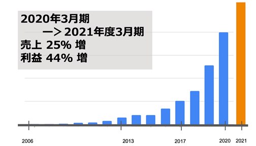 クリエーションライン株式会社　2022年 年頭所感