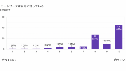 リモートワークに関しての社内アンケート結果　#フルリモートワーク #働き方