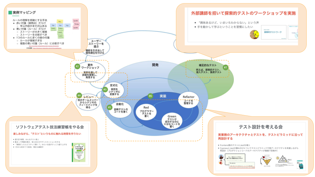 テストのサイクルと取り組みのマッピング