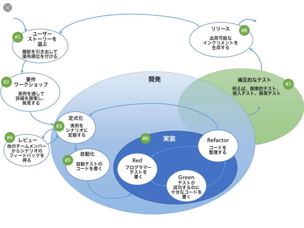 BDDのアプローチにおけるタスクと活動