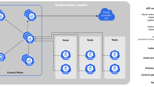 連載: Kubernetesのカスタムコントローラを作ろう！  ～第1回 Kubernetesのコンポーネント～