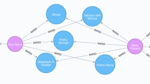 Neo4j SandBox レコメンド プロジェクトを体験してみた #Neo4j #SandBox #GDS