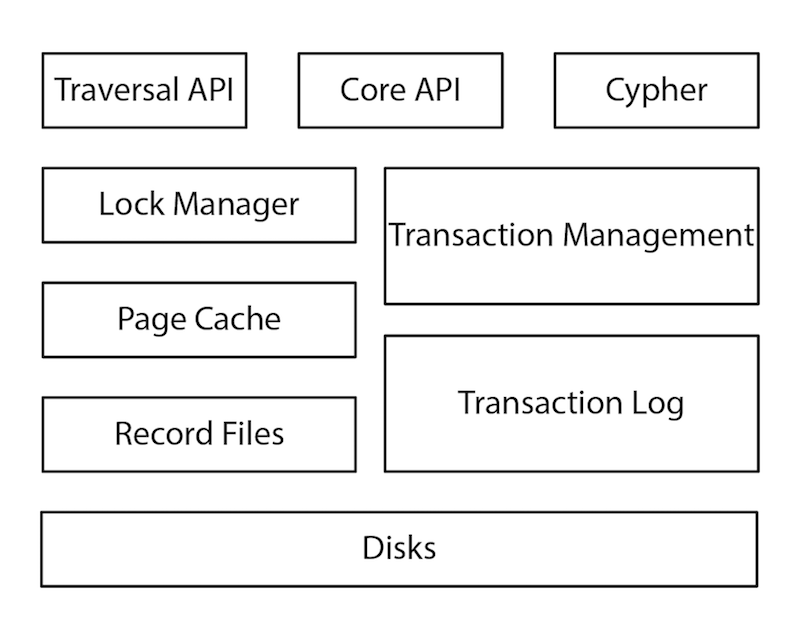 neo4j-native-graph-database-technology-architecture