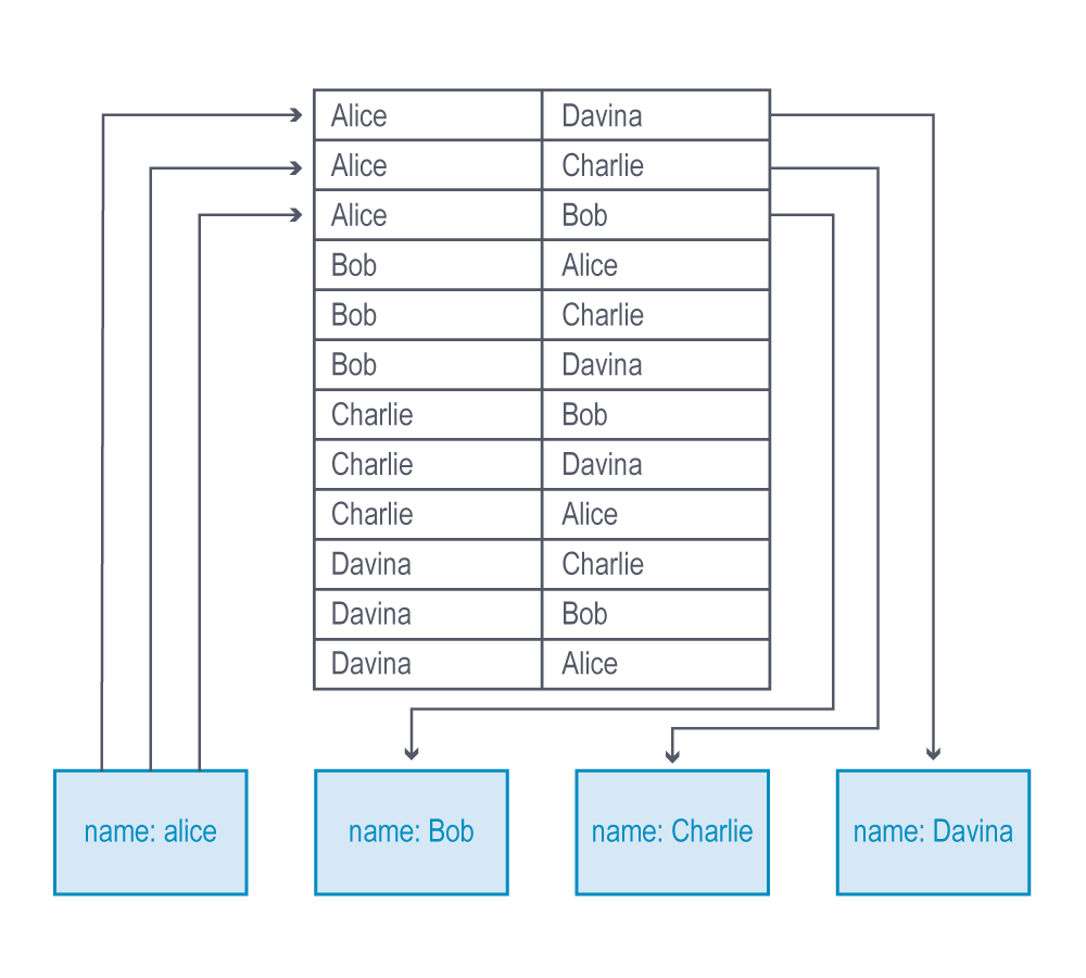 non-native-graph-database-relying-on-index