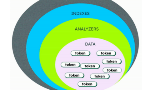 MongoDB Atlasで全文検索を行う:アナライザーと日本語の検索 #MongoDB #NoSQL