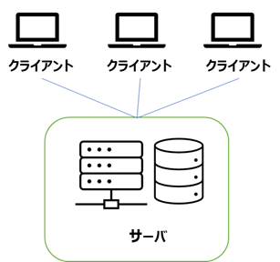 ソリューションアーキテクチャーデザイン連載(6/13)：クライアントサーバーアーキテクチャーとは何ですか？