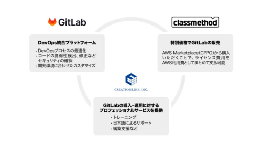 クリエーションラインとGitLab、クラスメソッドの3社にてDevOps統合プラットフォーム導入支援に向けた協業開始