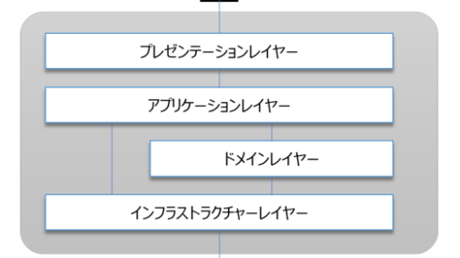 ソリューションアーキテクチャーデザイン連載(10/13)：レイヤードアーキテクチャーとは何ですか?