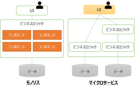 ソリューションアーキテクチャーデザイン連載(7/13)：マイクロサービスにアーキテクチャーとは何ですか？