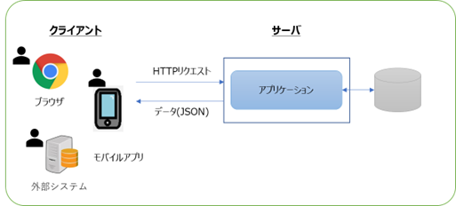 ソリューションアーキテクチャーデザイン連載(9/13)：RESTfulアーキテクチャーとは何ですか？