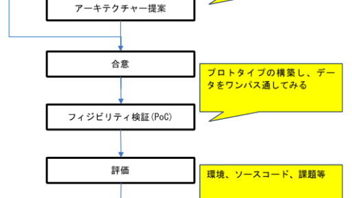 ソリューションアーキテクチャーデザイン連載(13/13)：データソリューションアーキテクトサービス(DSAS)とは何ですか？