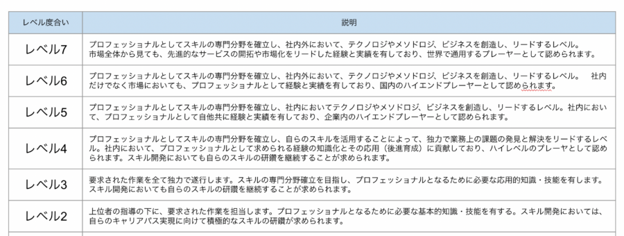 IPAが定める価値を創出するためのスキル尺度