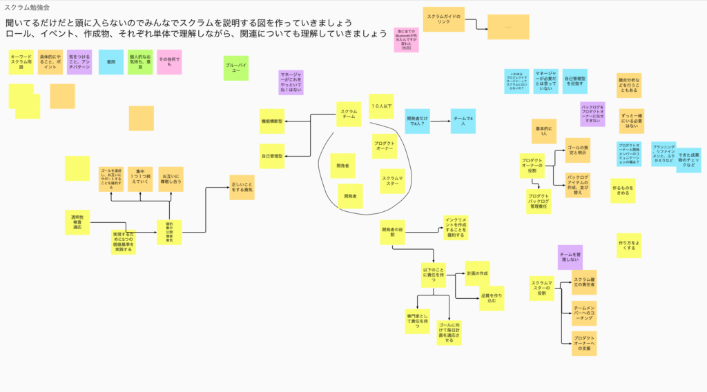 スクラムガイドの読み合わせをしたときにメンバーで書き出した図