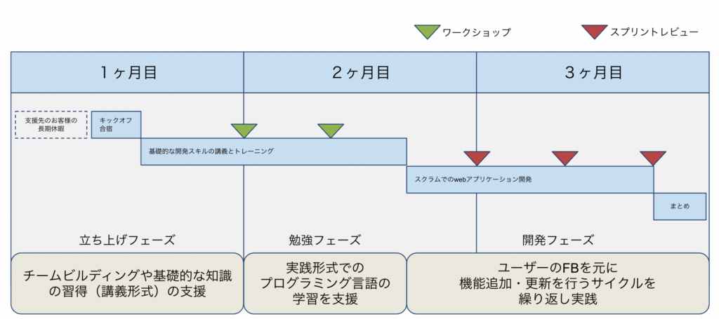 3ヶ月の実際のスケジュール