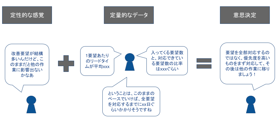 定量的なデータによって意思決定を支援する会話例