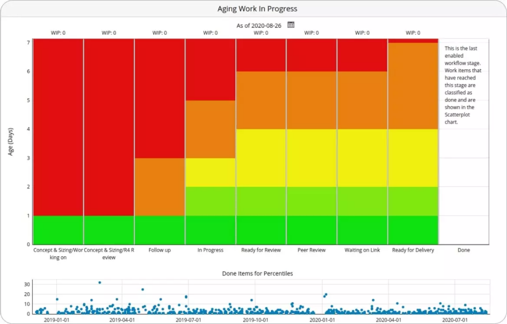 Aging WIP Chart in Aging Work in Progress (WIP) - Kanbanize