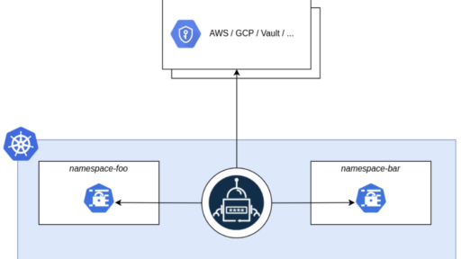 Google Secret Manager と External Secrets Operator を連携して GKE で secret を自動生成 #external-secrets #GCP #GKE #SecretManager