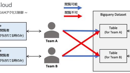 GCPリソースのタグ付けによるIAMアクセス制御 #GCP #IAM