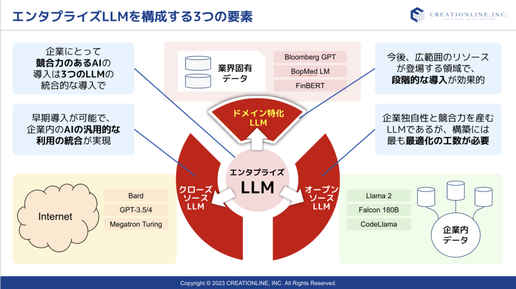 エンタープライズLLMを構成する３つの要素