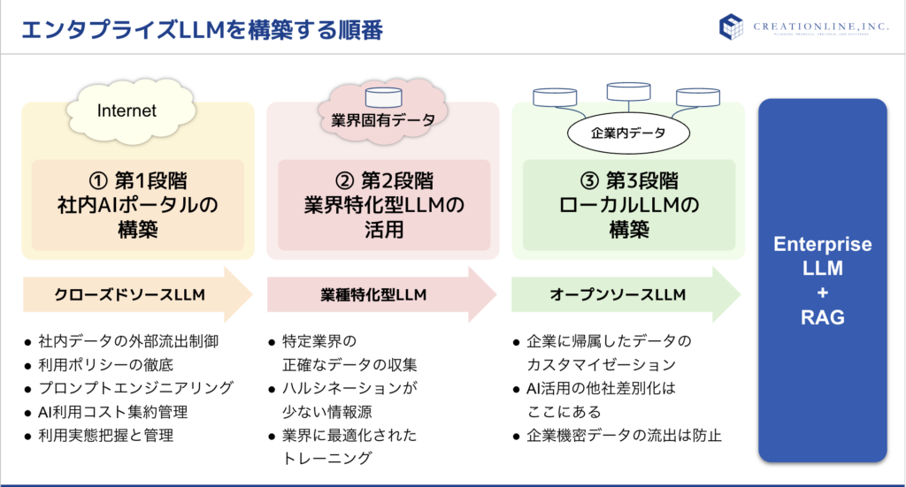 エンタープライズLLMを構築する順番