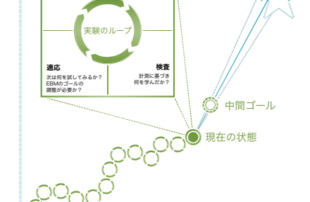 EBM：エビデンスベースドマネジメントを学ぼうと思った時に、どこから見ていくといいでしょうか？