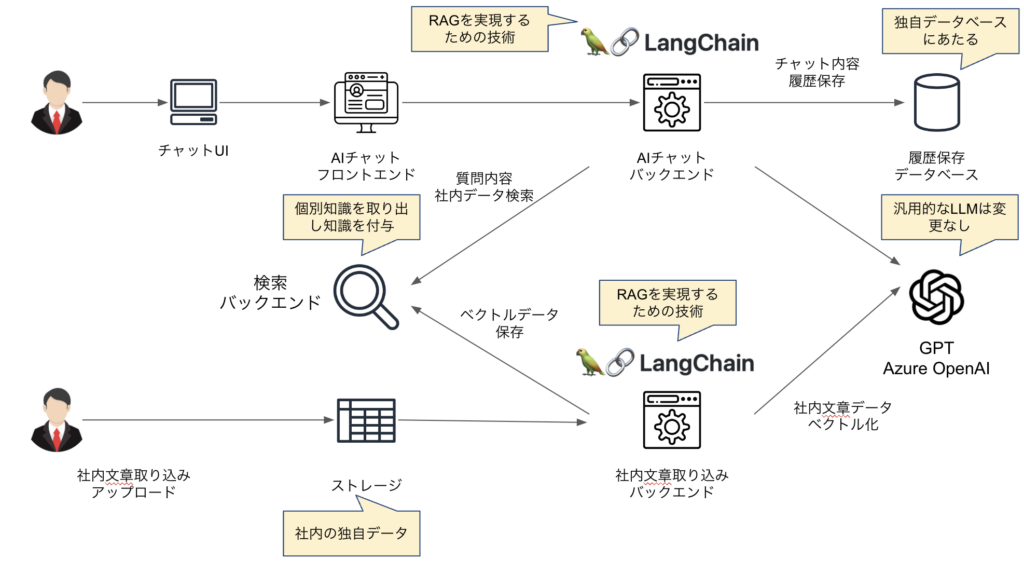 エンタープライズLLM