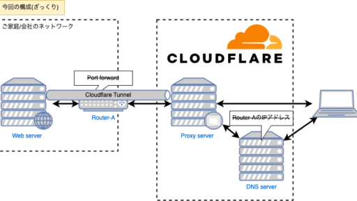 Cloudflareで始める：Cloudflare Tunnelを使ったwebサーバ公開