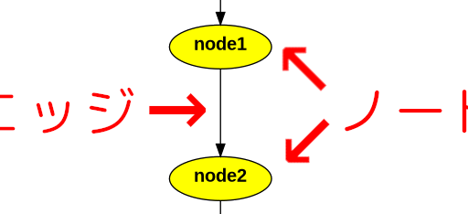 LangGraphをLLMなしでちょっと触ってみよう #langgraph #langchain #ai #llm #python